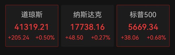 鸿运配资 美股三大指数集体高开，美联储：通货膨胀仍“一定程度上处于高位”