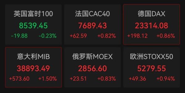 垒富配资 英国降息！欧美股市，多数上涨