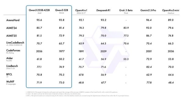 财盈策略 阿里发布最强开源模型Qwen3，成本仅为DeepSeek-R1三分之一