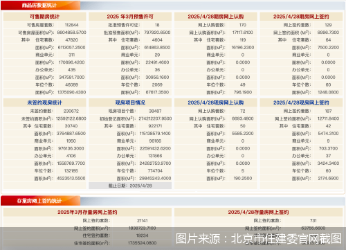 鑫创国际 每日网签 | 4月28日北京新房网签316套、二手房网签731套