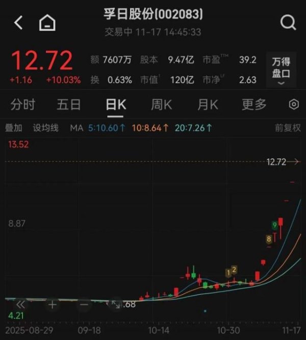 股盈汇 孚日股份8连涨停！“没有俘虏日军计划”截图周末疯传，官方渠道查无此公告